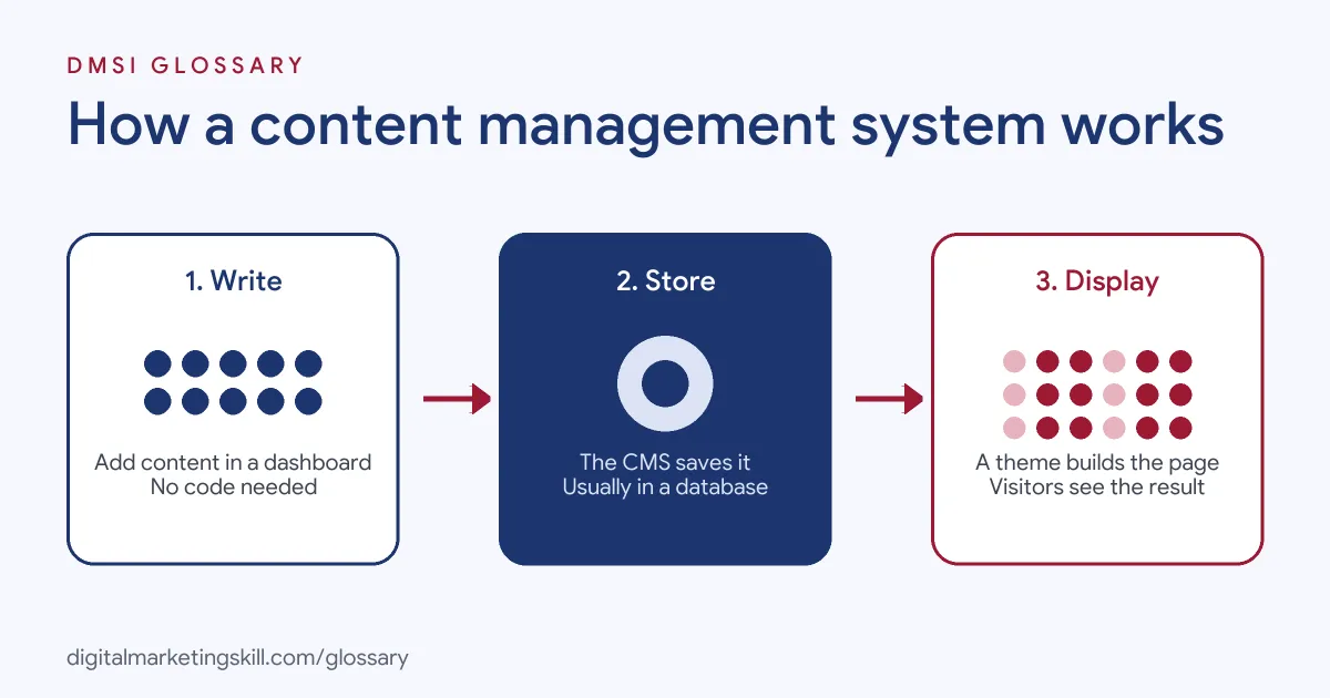 Diagram of how a content management system works: you write content, the system stores it, then a theme displays it as web pages