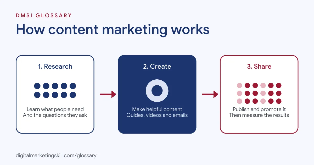 Diagram of how content marketing works: research what your audience needs, create helpful content, then share it and measure the results