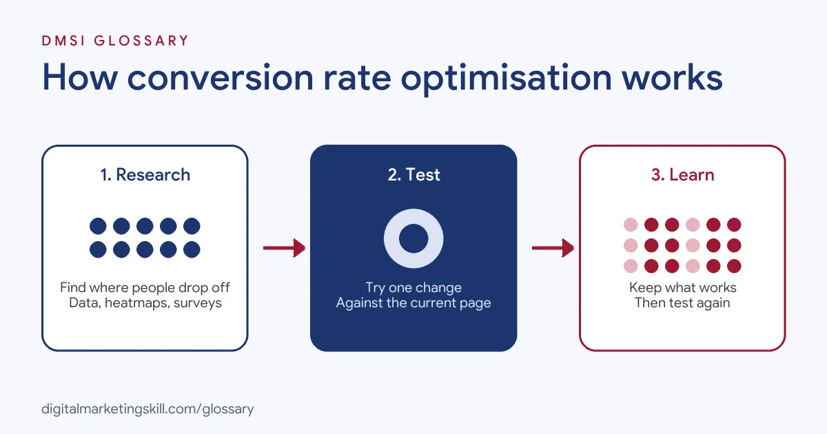 Diagram of how conversion rate optimisation works: research where users drop off, test a change, then keep what improves results