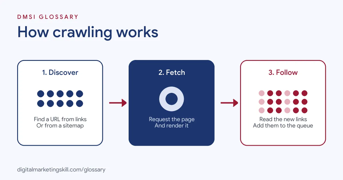 Diagram showing how crawling works: a crawler discovers a URL, fetches the page, then follows its links to find more pages