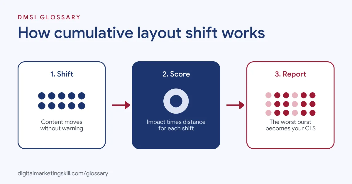 Diagram of how cumulative layout shift works: content moves unexpectedly, each shift is scored, and the worst burst becomes the CLS score