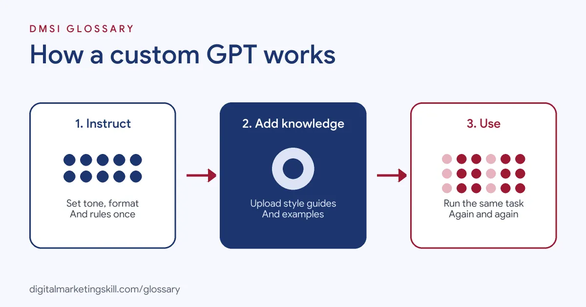 Diagram of how a custom GPT works: you add instructions, upload knowledge files and pick capabilities, then use it for a repeat task