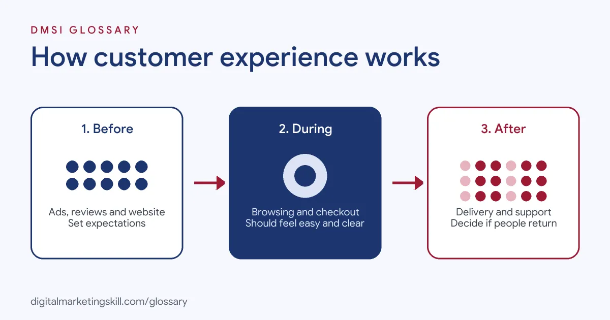 Diagram of how customer experience works: before, during and after purchase touchpoints add up to one overall impression