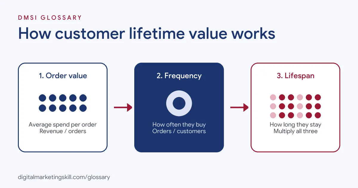 Diagram of how customer lifetime value works: average order value multiplied by purchase frequency and customer lifespan