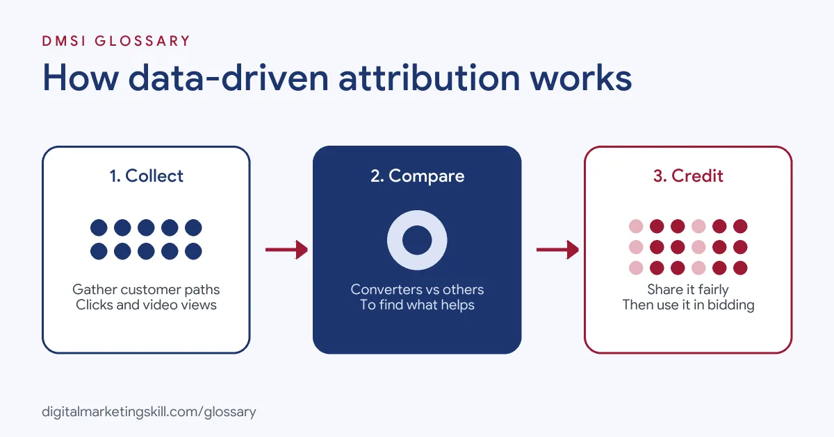 Diagram of how data-driven attribution works: it collects customer paths, compares converting and non-converting paths, then shares the credit