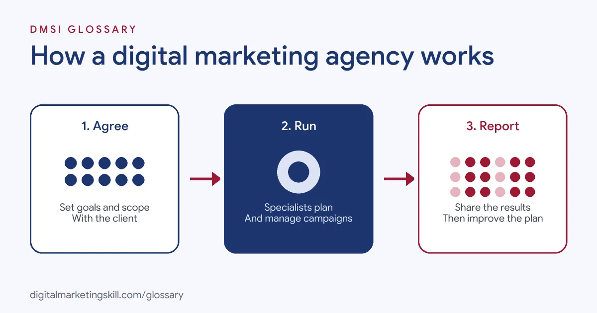 Diagram of how a digital marketing agency works: agree goals with the client, run the campaigns, then report results and improve