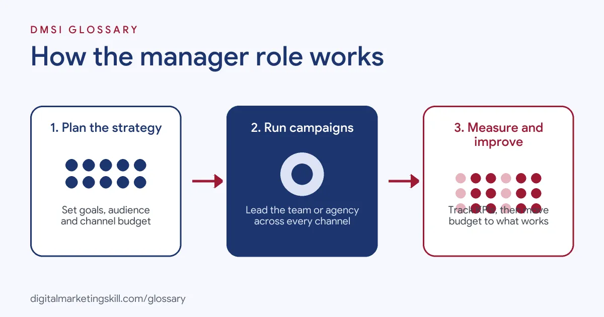 Diagram: three stages of the digital marketing manager role, from planning strategy to running campaigns to measuring and improving results