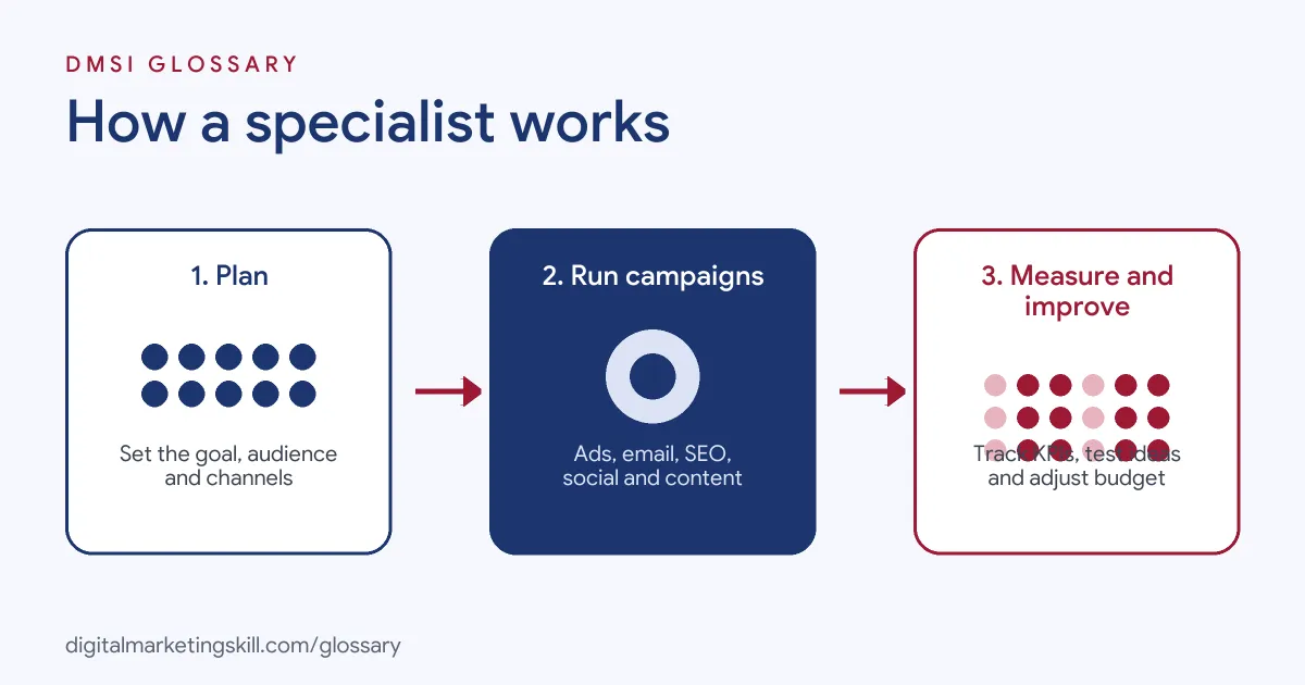 Diagram: the three-step work cycle of a digital marketing specialist, from planning to running campaigns to measuring and improving