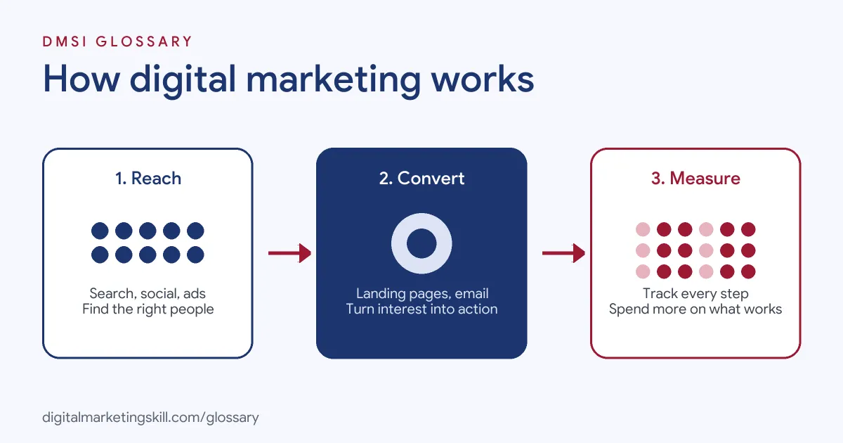 Diagram of how digital marketing works: reach people online, convert them on your site, then measure results