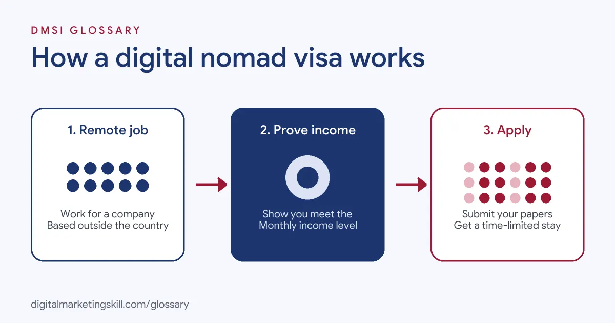 Diagram of how a digital nomad visa works: you work remotely for a company abroad, prove your income, then apply for a time-limited stay
