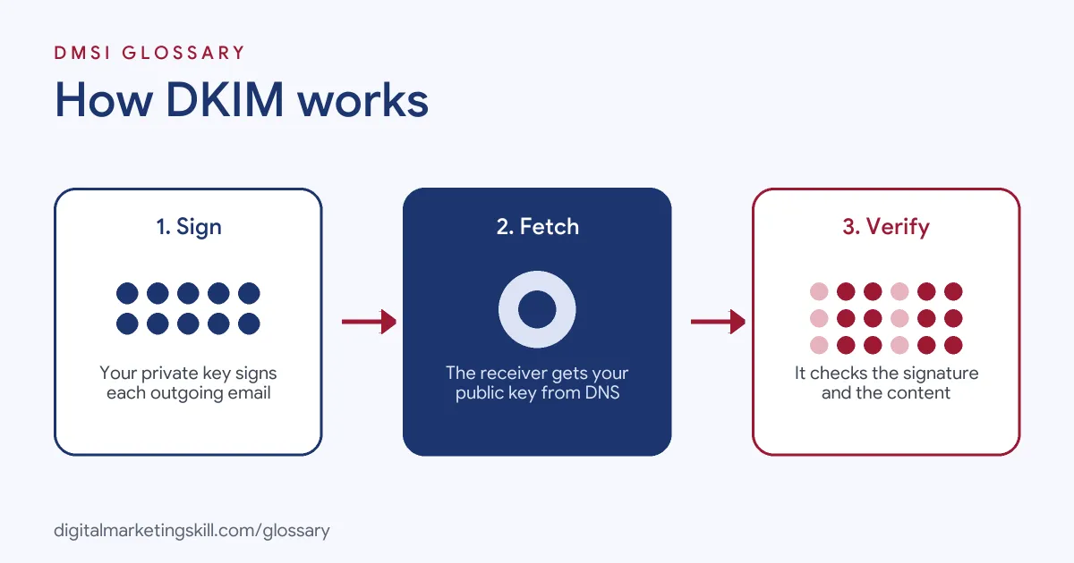 Diagram of how DKIM works: the sender's private key signs the email, the receiver fetches the public key from DNS and checks the signature