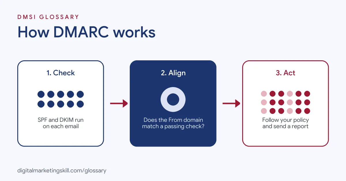 Diagram of how DMARC works: an email is checked with SPF and DKIM, the receiver checks domain alignment, then applies the domain's policy and reports back