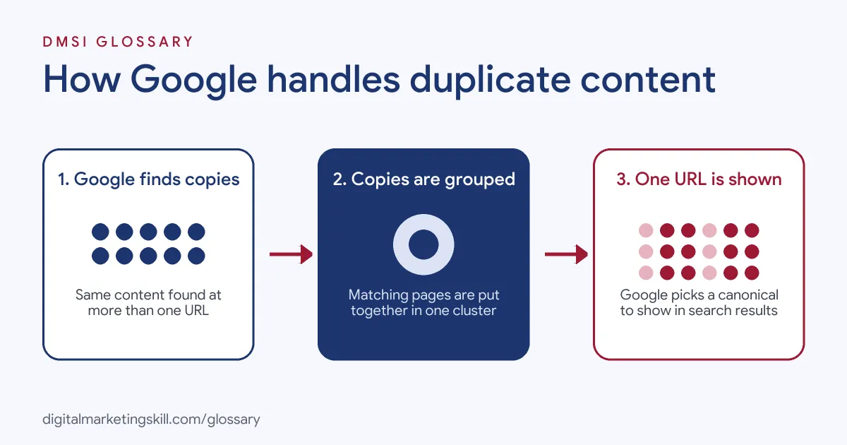 Diagram: Google finds duplicate URLs, groups them, then shows one canonical URL in search