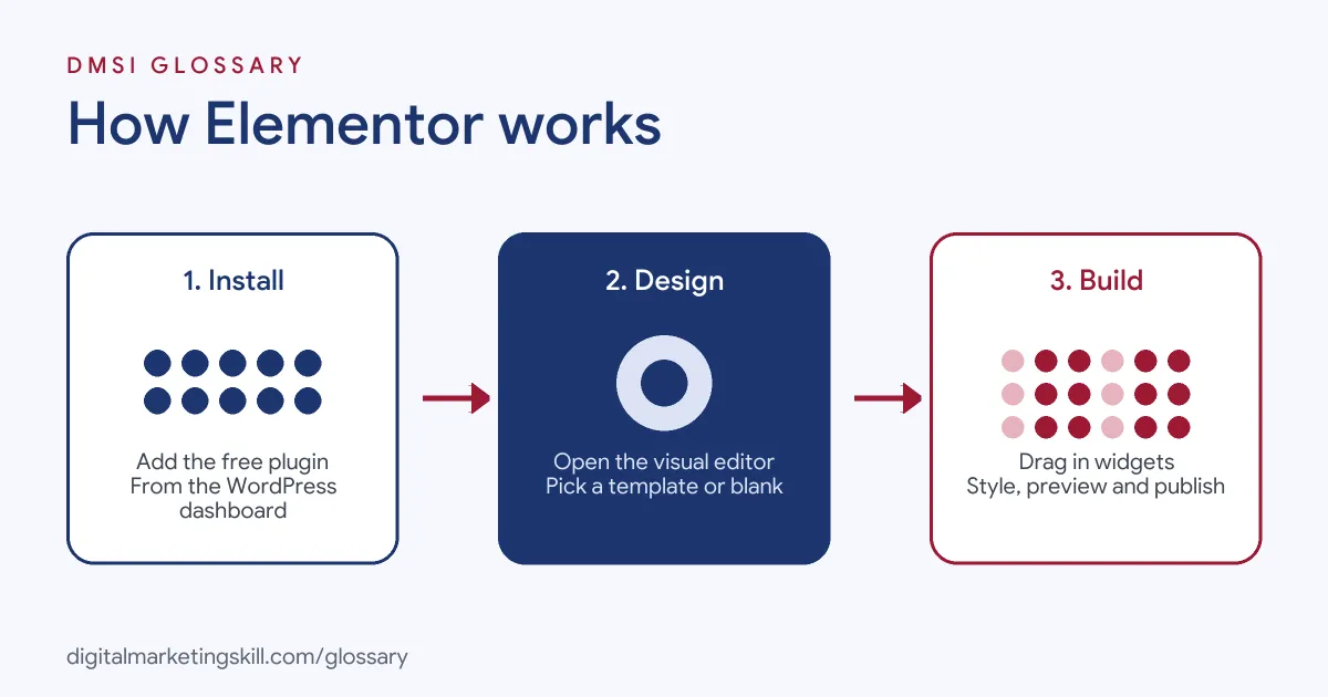Diagram of how Elementor works: install the plugin, open the visual editor, then drag in widgets and publish