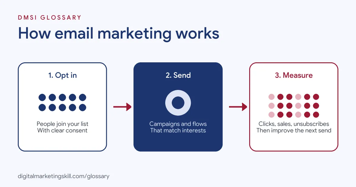 Diagram of how email marketing works: people opt in to a list, receive campaigns and automated emails, and the results are measured