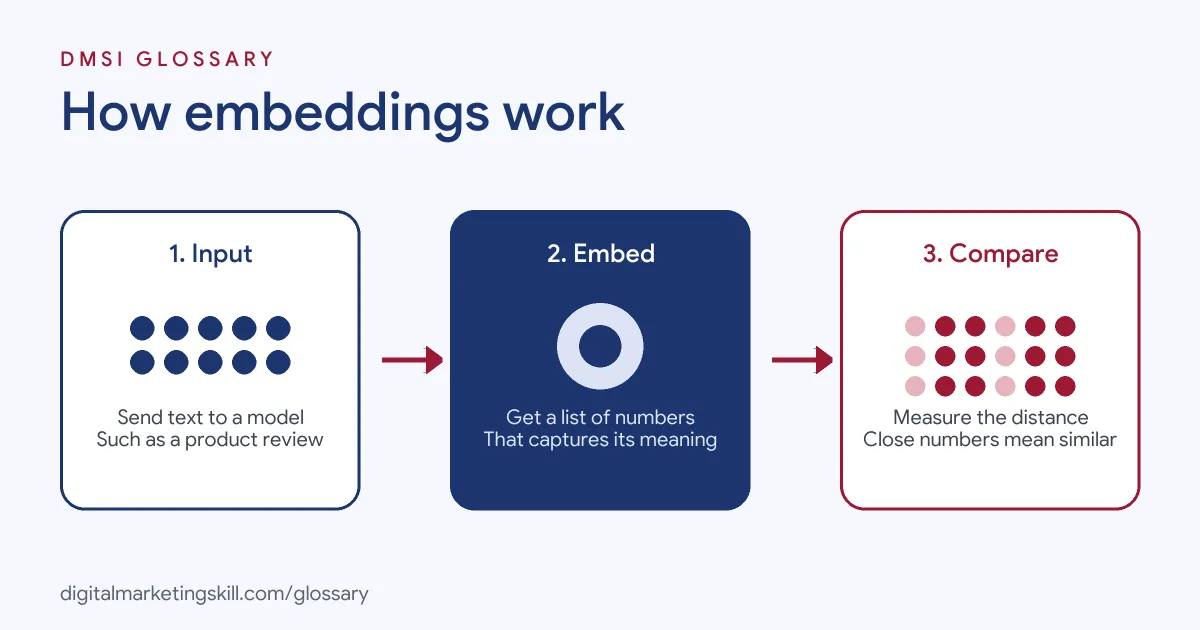 Diagram of how embeddings work: text goes into a model, comes out as a list of numbers, and similar items sit close together