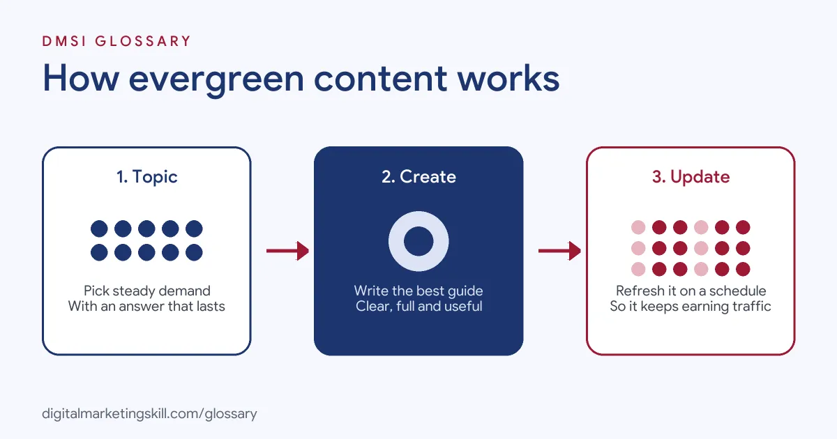 Diagram of how evergreen content works: choose a topic with steady demand, publish a useful guide, then update it so it keeps bringing in traffic