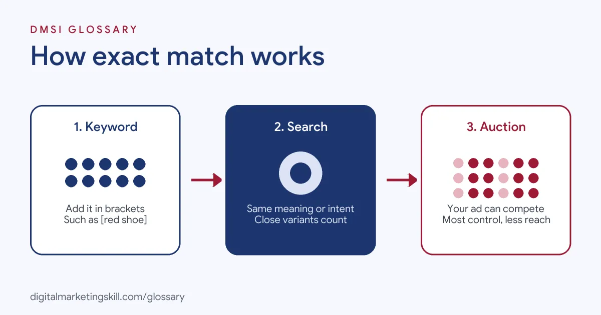 Diagram of how exact match works: a keyword in square brackets, a search with the same meaning, and the ad entering the auction