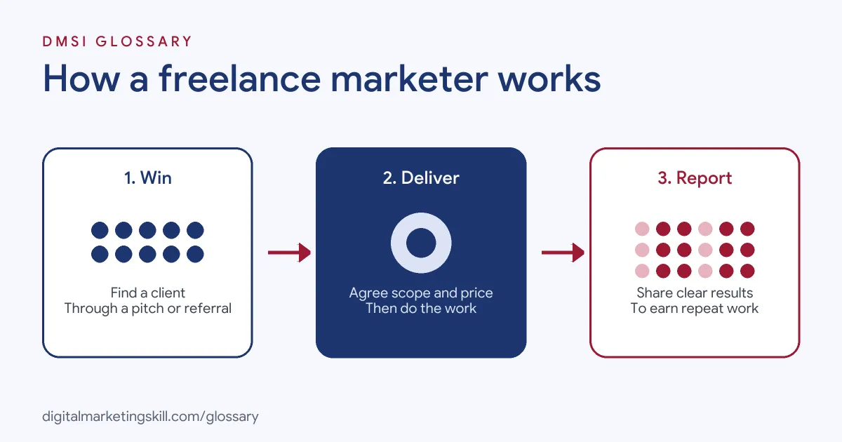 Diagram of how a freelance digital marketer works: win a client, agree and deliver the work, then report results to earn repeat business