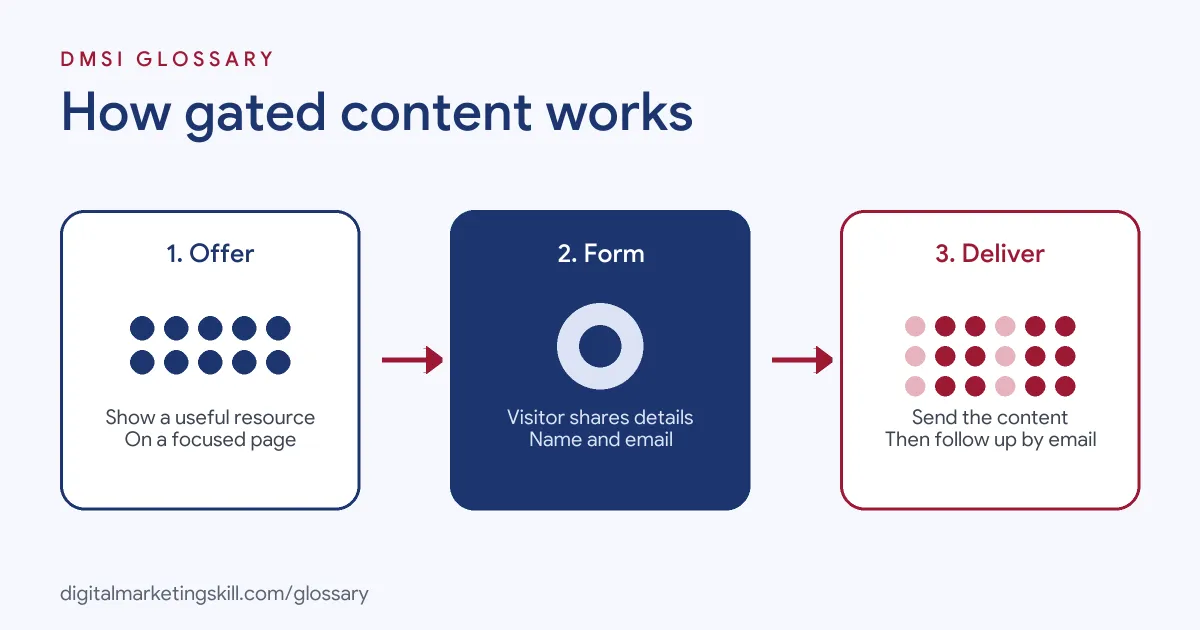 Diagram of how gated content works: a visitor sees the offer, fills in a form, then receives the content and joins the follow-up list