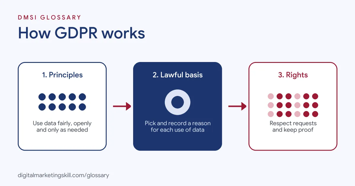 Diagram of how GDPR works: follow the principles, choose a lawful basis for each use of data, then respect people's rights and keep records
