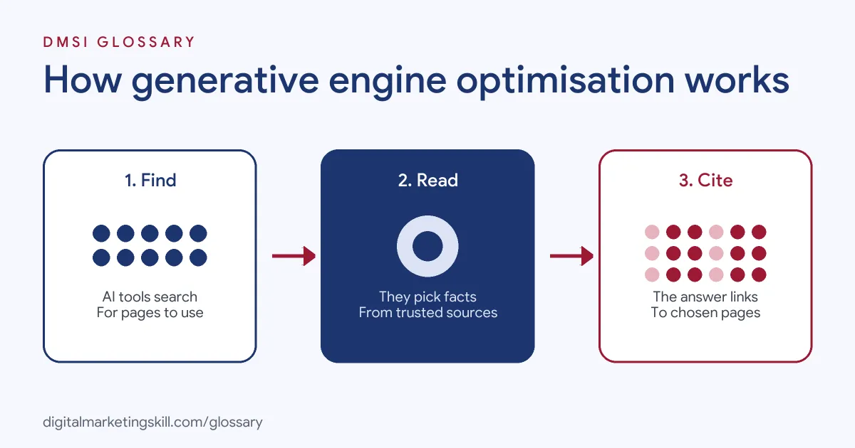 Diagram of how generative engine optimisation works: an AI tool finds pages, reads them, then writes an answer citing some sources