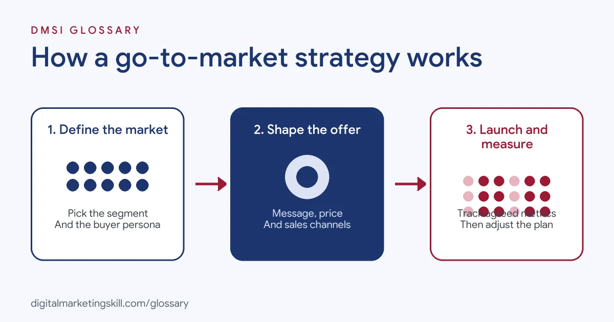 Diagram of how a go-to-market strategy works: define the market, shape the offer, then launch and measure