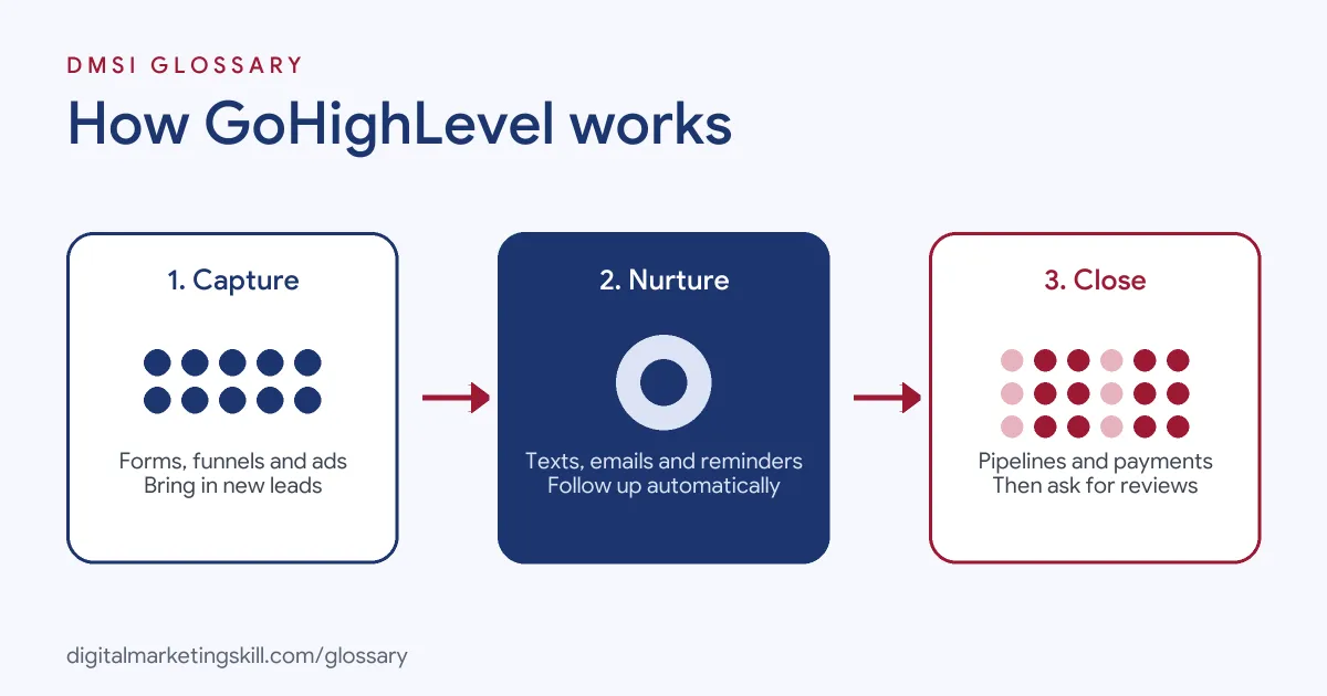 Diagram of how GoHighLevel works: capture leads with forms and funnels, nurture them with automated messages, then close sales and request reviews