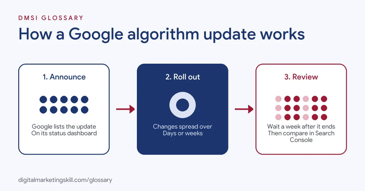Diagram of how a Google algorithm update works: Google announces the update, it rolls out over days or weeks, then you review the impact in Search Console