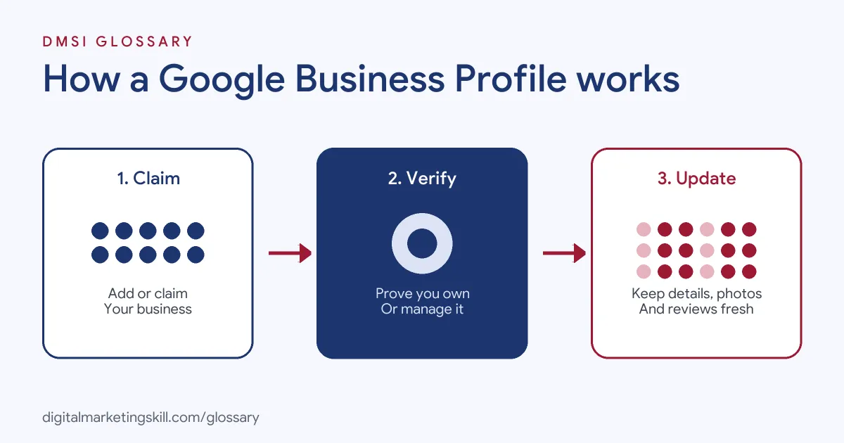 Diagram of how a Google Business Profile works: add or claim the business, verify ownership, then keep details and reviews up to date