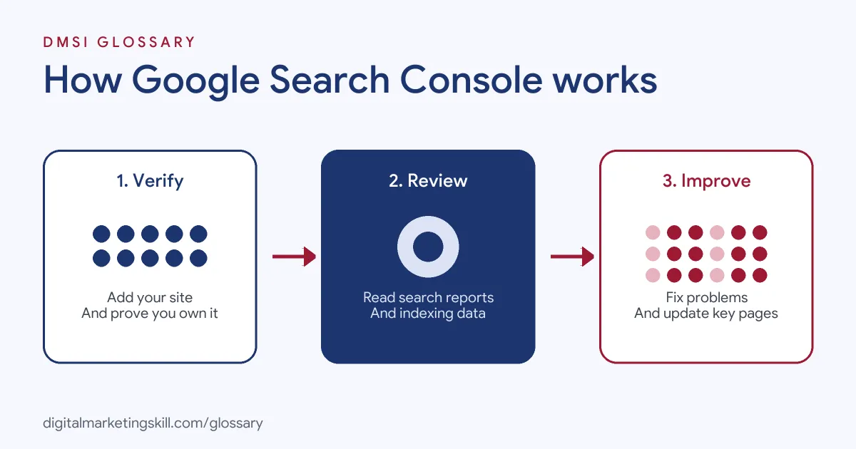 Diagram of how Google Search Console works: verify your site, review search and indexing reports, then fix and improve pages
