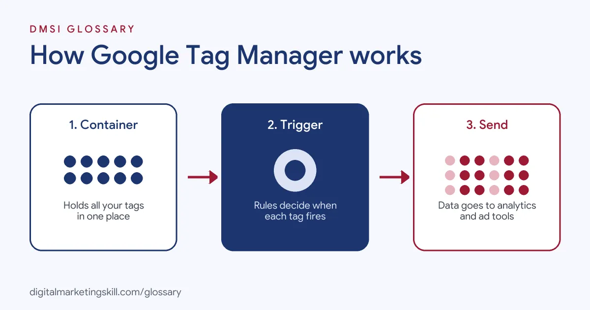 Diagram of how Google Tag Manager works: a container on the site holds tags, triggers decide when they fire, and data goes to analytics and ad tools