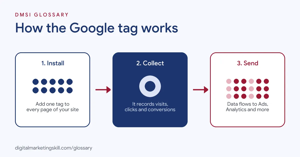 Diagram of how the Google tag works: one tag on every page sends visit and conversion data to destinations such as Google Ads and Google Analytics