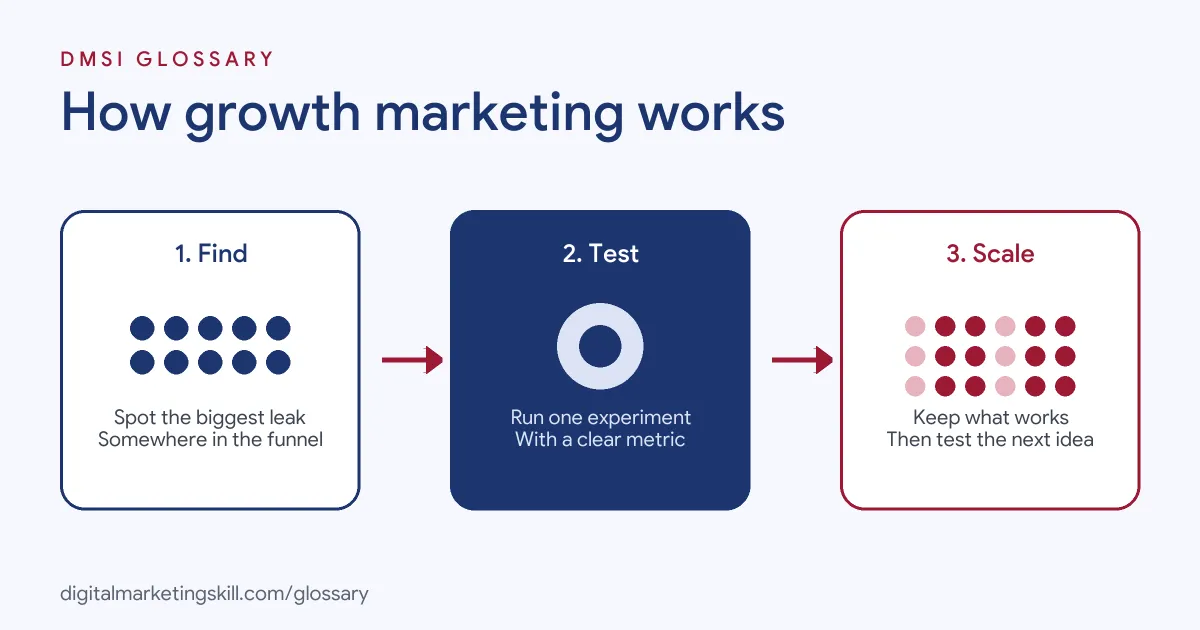 Diagram of how growth marketing works: find a funnel problem, run an experiment, then measure and scale what works