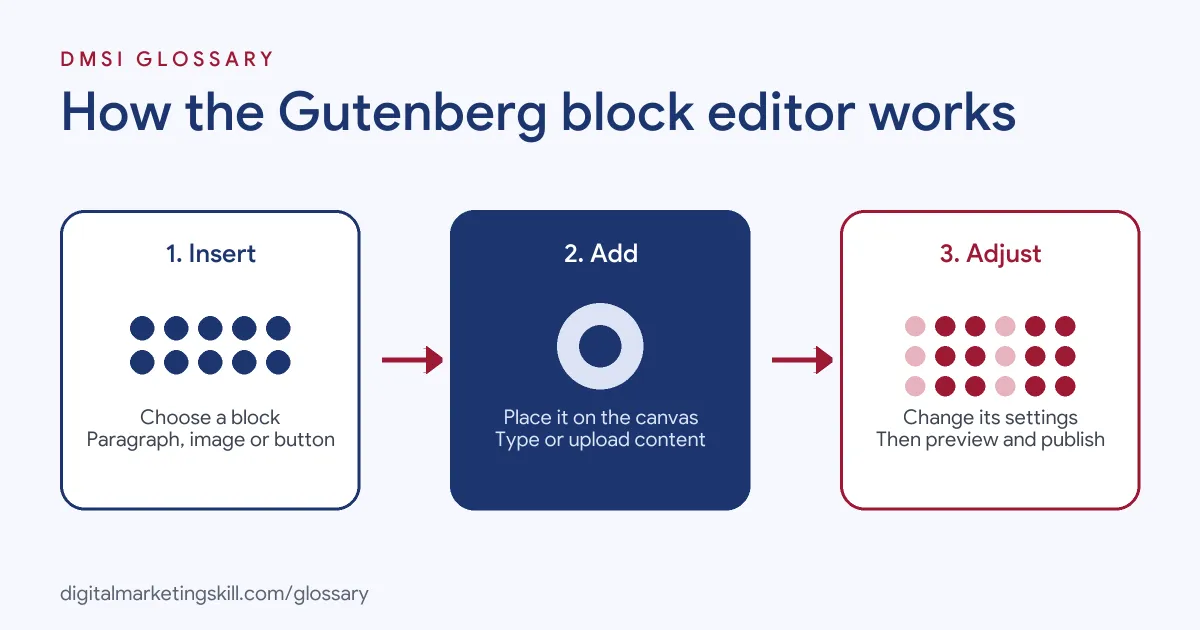 Diagram of how Gutenberg works: choose a block from the inserter, add content on the canvas, then adjust its settings