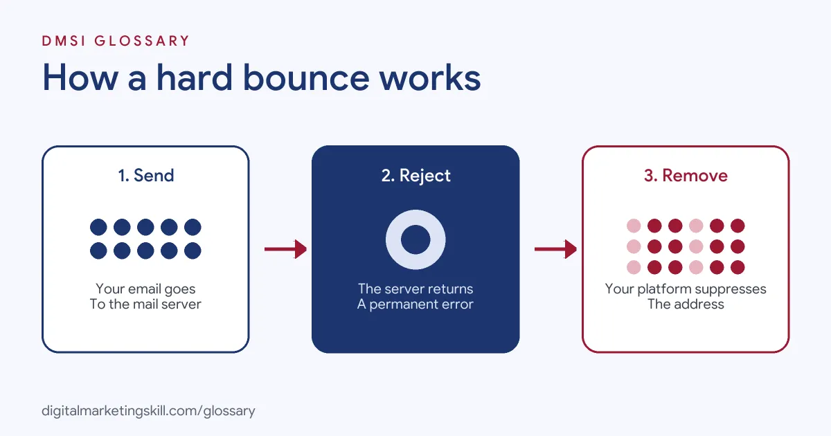 Diagram of how a hard bounce works: an email is sent, the server rejects it permanently, and the platform removes the address