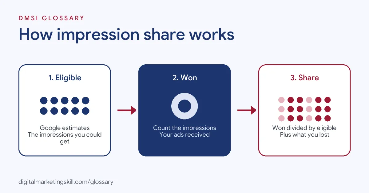 Diagram of how impression share works: Google estimates eligible impressions, counts the ones you won, then divides to get your share
