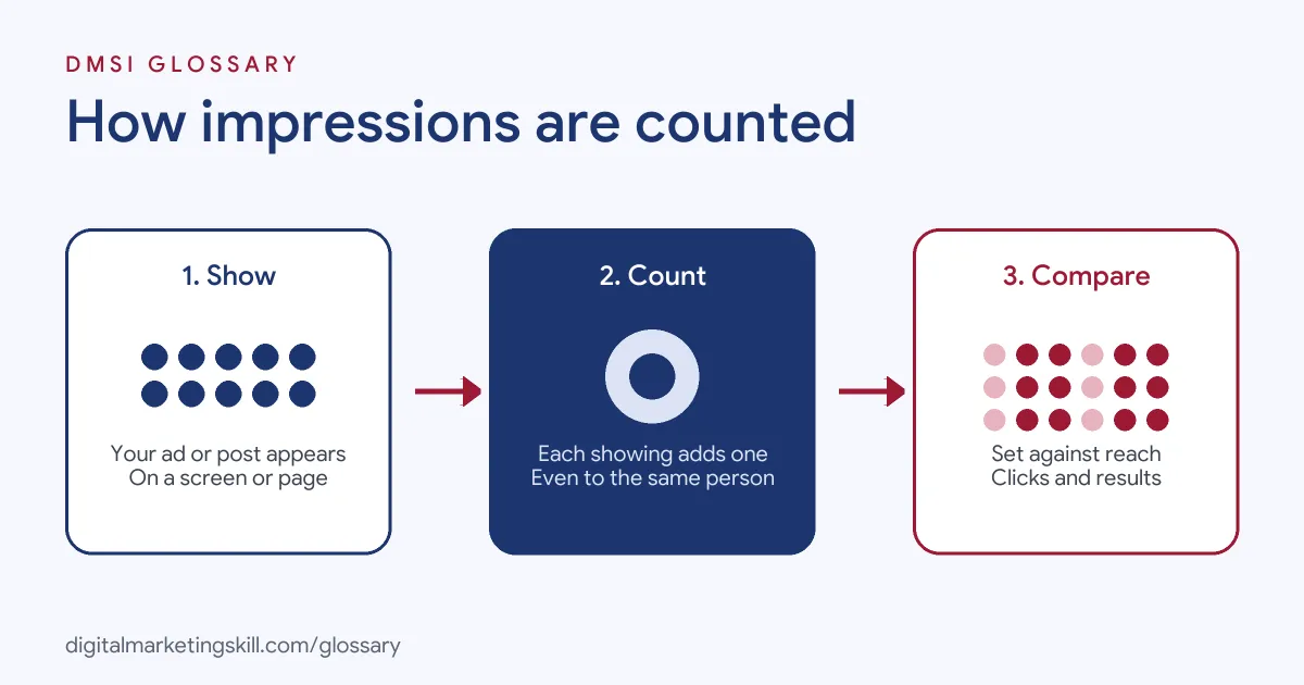 Diagram of how impressions are counted: an ad or post appears on screen, each showing adds one, then impressions are compared with reach and clicks