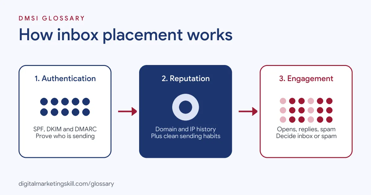 Diagram of how inbox placement works: authentication, sender reputation and recipient engagement decide if email reaches the inbox
