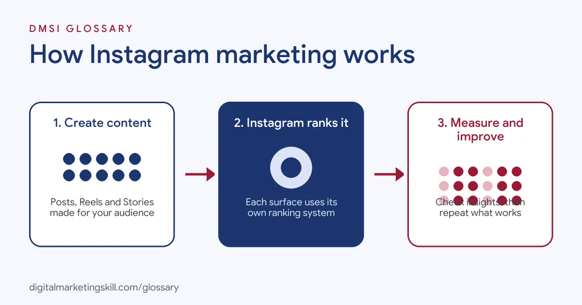Diagram: three steps of Instagram marketing, from creating content to Instagram ranking it to measuring results with insights