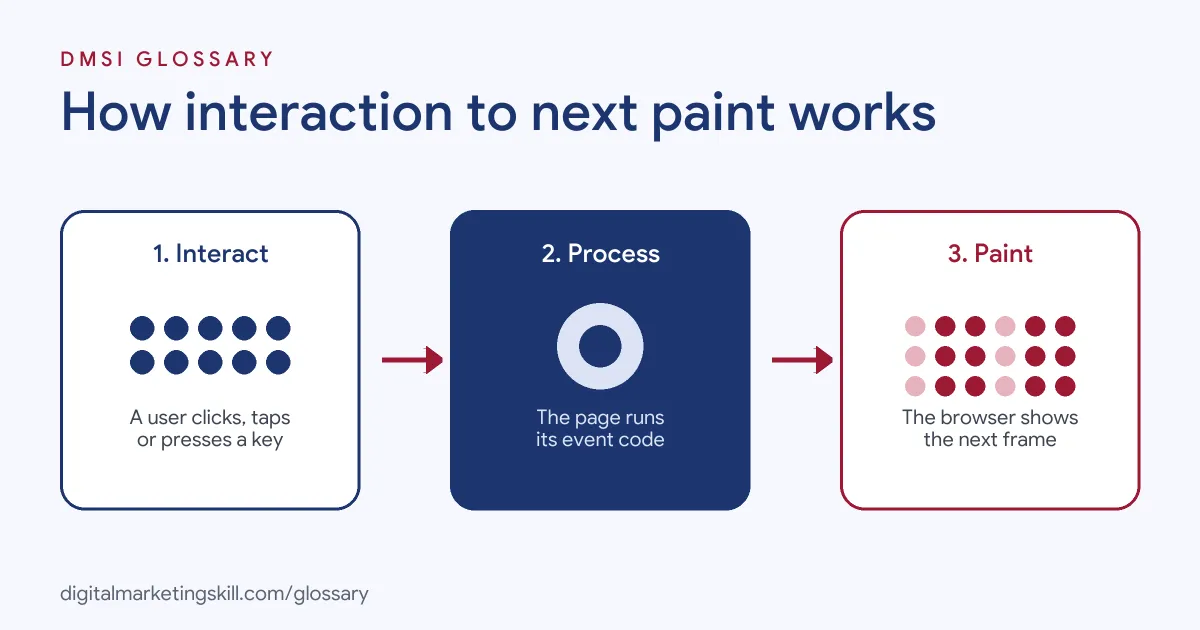 Diagram of how interaction to next paint works: a user taps, the page runs code, then the browser paints the next frame