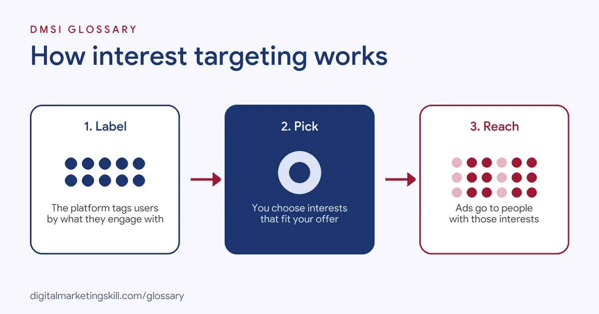 Diagram of how interest targeting works: the platform labels users by interest, the advertiser picks interests, and ads reach matching people
