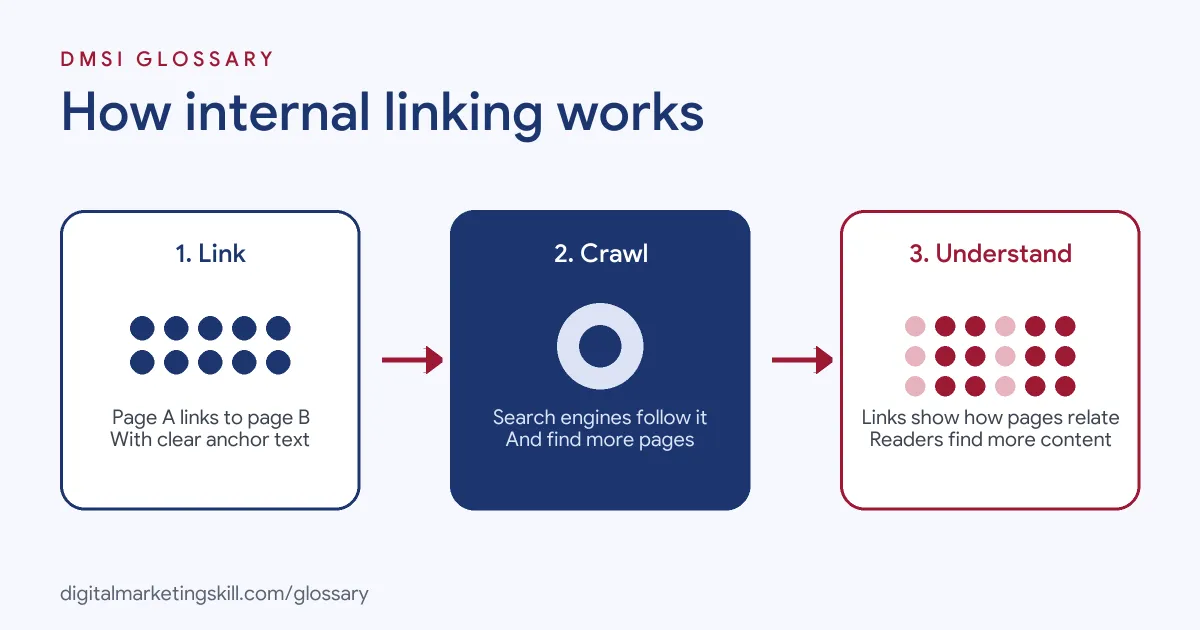 Diagram of how internal linking works: a page links to related pages on the same site, search engines follow the links and understand the structure