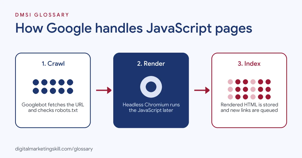 Diagram: three steps of JavaScript SEO, crawl, render and index, showing how Google processes a JavaScript page