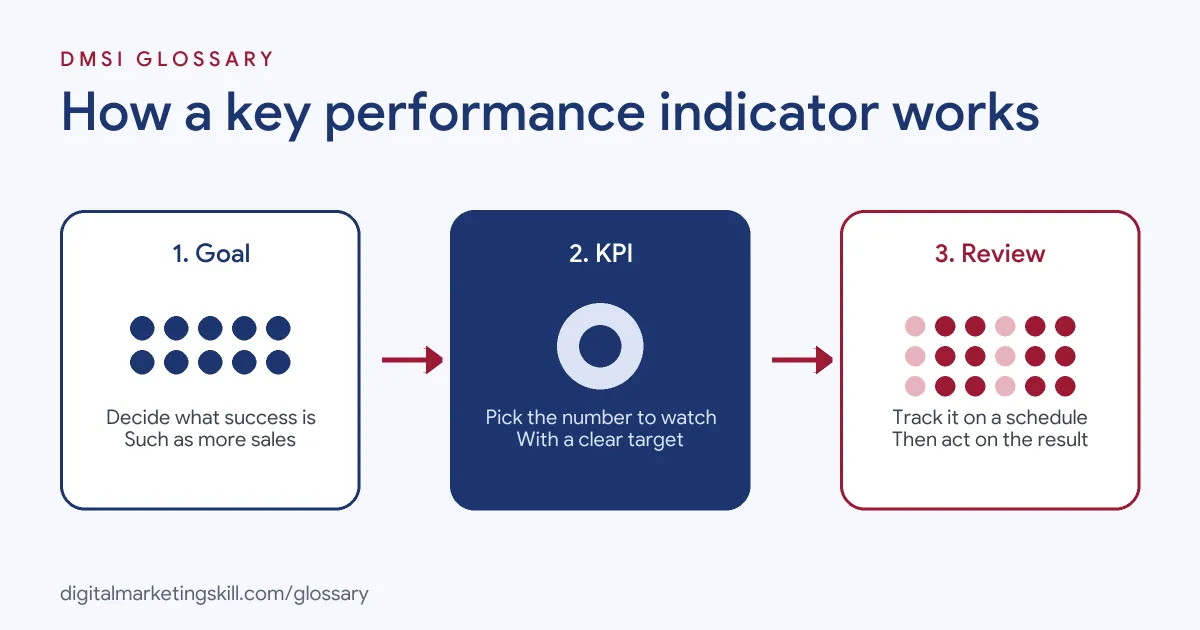 Diagram of how a key performance indicator works: set a goal, pick the KPI and target, then review and act
