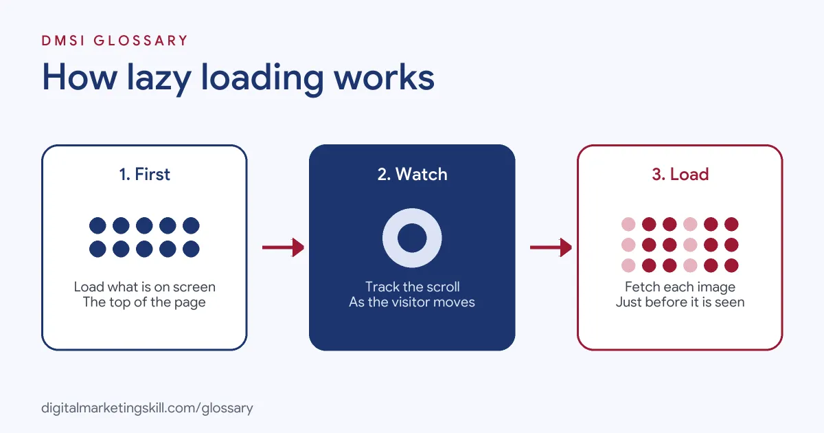 Diagram of how lazy loading works: load what is on screen first, watch as the visitor scrolls, then load each image just before it appears