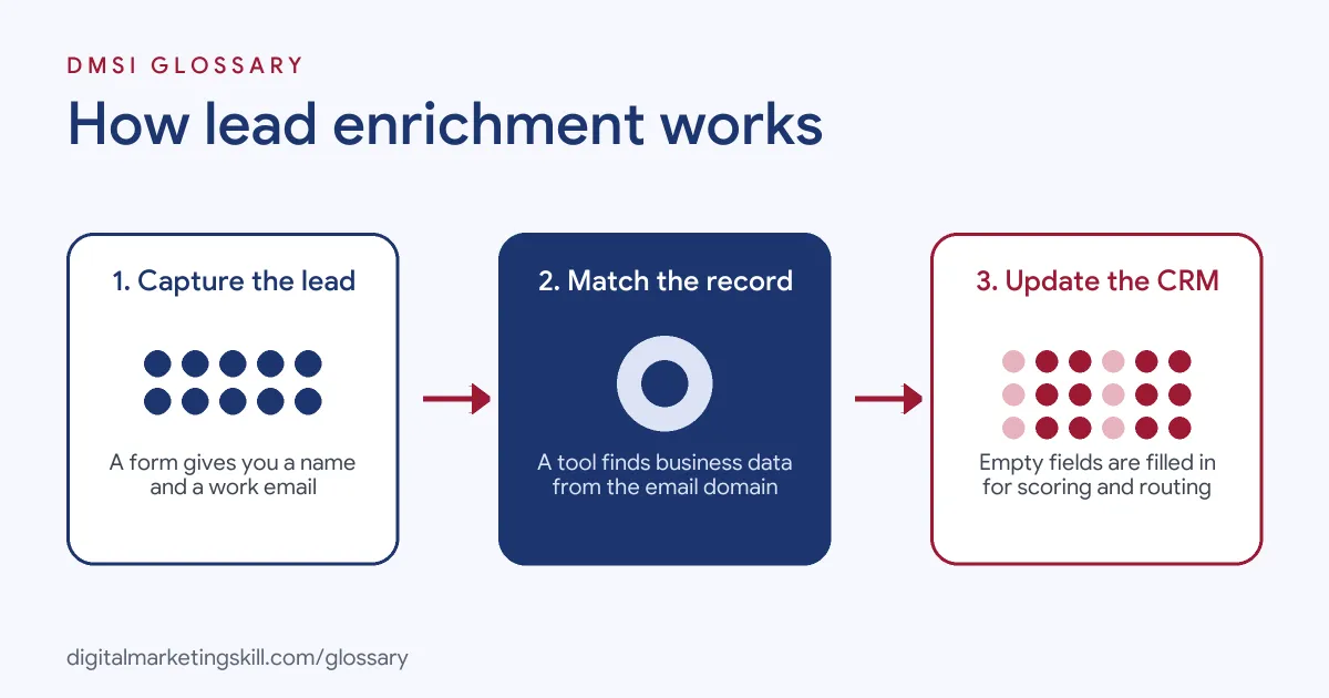 Diagram: a lead is captured, an enrichment tool matches the record, and new details are added to the CRM