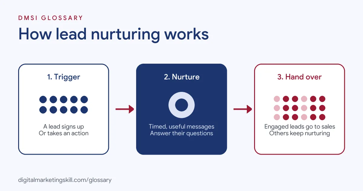 Diagram of how lead nurturing works: a sign-up triggers a timed sequence of messages, then engaged leads move on to sales