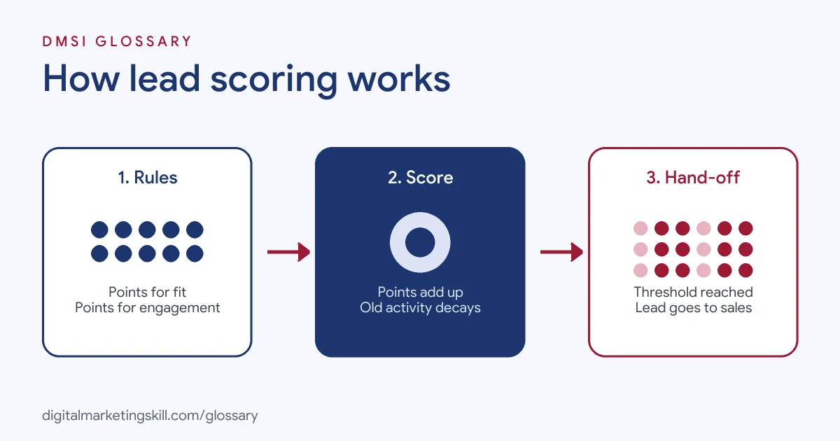 Diagram of how lead scoring works: rules award points for fit and engagement, scores add up, and leads above a threshold go to sales