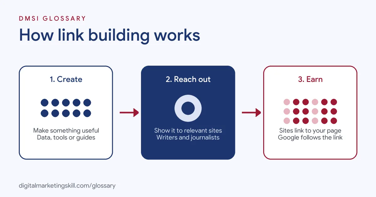 Diagram of how link building works: create useful content, reach out to relevant sites, then earn links that search engines follow